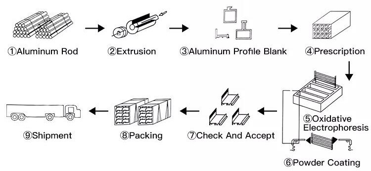 Aluminum Profiles door and window Product Process Aluminum Profiles door and window Product Process